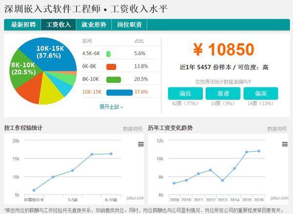 深圳软件开发市场的最新动态